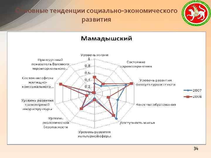 Основные тенденции социально-экономического развития 34 