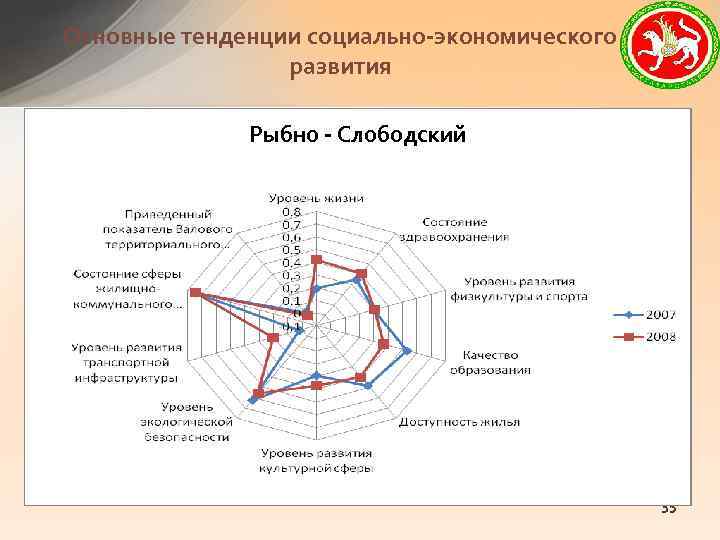 Основные тенденции социально-экономического развития Рыбно - Слободский 35 