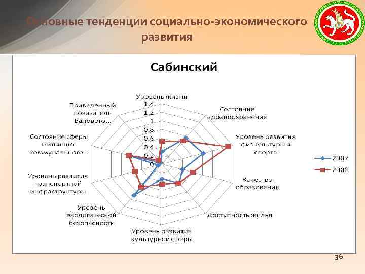 Основные тенденции социально-экономического развития 36 