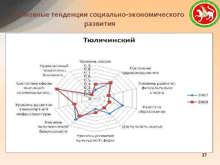 Основные тенденции социально-экономического развития 37 