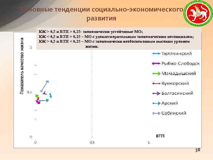 Основные тенденции социально-экономического развития КЖ > 0, 5 и ВТП > 0, 25 -