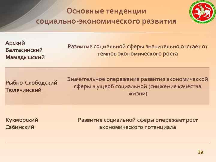 Основные тенденции социально-экономического развития Арский Балтасинский Мамадышский Развитие социальной сферы значительно отстает от темпов