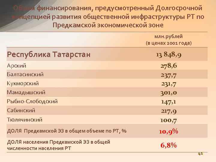 Объем финансирования, предусмотренный Долгосрочной концепцией развития общественной инфраструктуры РТ по Предкамской экономической зоне млн.