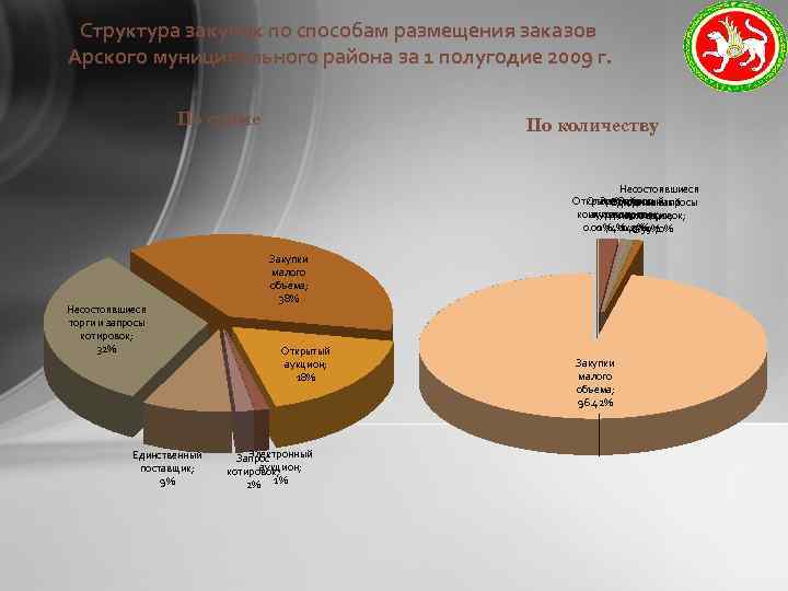 Структура закупок по способам размещения заказов Арского муниципального района за 1 полугодие 2009 г.