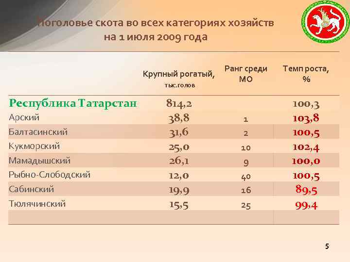 Поголовье скота во всех категориях хозяйств на 1 июля 2009 года Крупный рогатый, тыс.