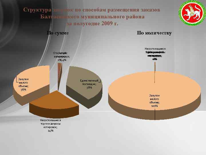 Структура закупок по способам размещения заказов Балтасинского муниципального района за полугодие 2009 г. По