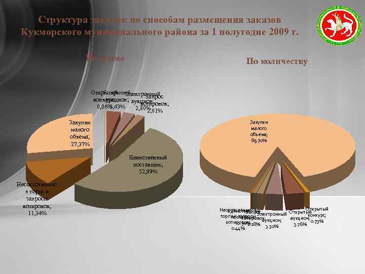 Структура закупок по способам размещения заказов Кукморского муниципального района за 1 полугодие 2009 г.