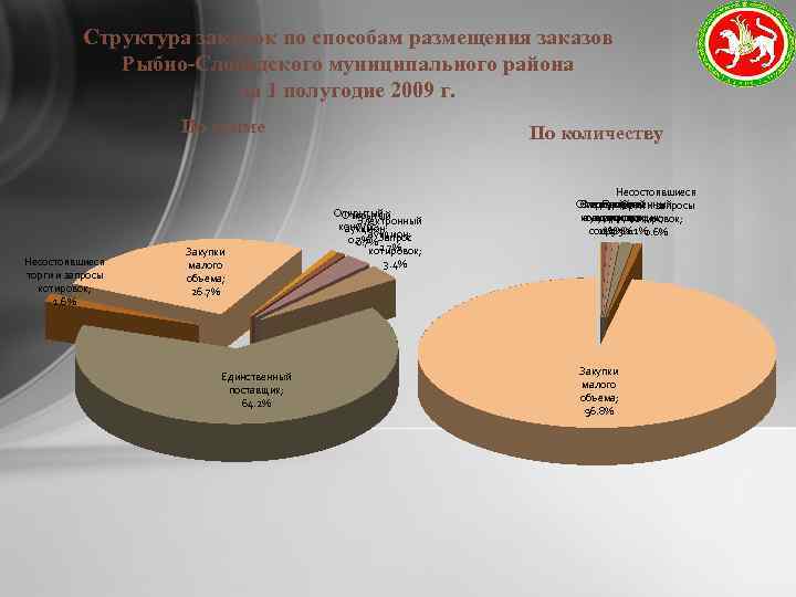 Структура закупок по способам размещения заказов Рыбно-Слободского муниципального района за 1 полугодие 2009 г.