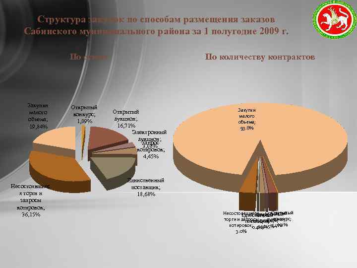 Структура закупок по способам размещения заказов Сабинского муниципального района за 1 полугодие 2009 г.