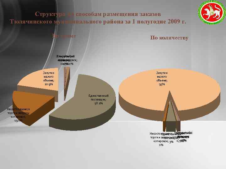 Структура по способам размещения заказов Тюлячинского муниципального района за 1 полугодие 2009 г. По