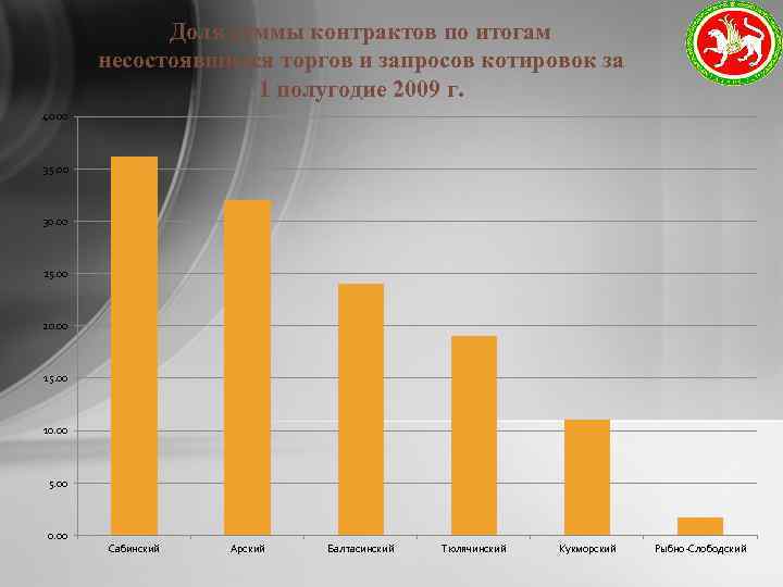 Доля суммы контрактов по итогам несостоявшихся торгов и запросов котировок за 1 полугодие 2009