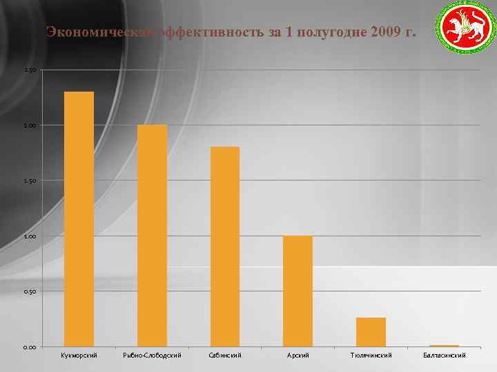 Экономическая эффективность за 1 полугодие 2009 г. 2. 50 2. 00 1. 50 1.