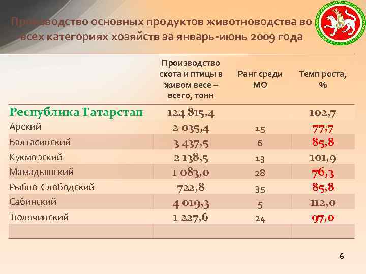 Производство основных продуктов животноводства во всех категориях хозяйств за январь-июнь 2009 года Производство скота