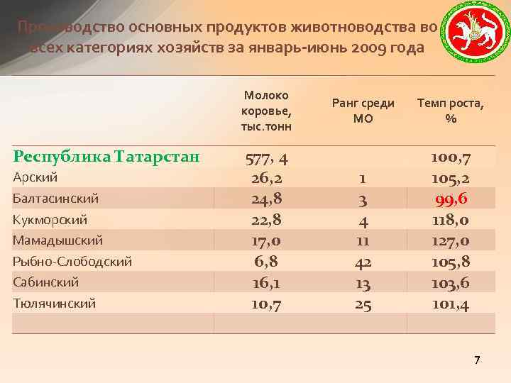 Производство основных продуктов животноводства во всех категориях хозяйств за январь-июнь 2009 года Молоко коровье,