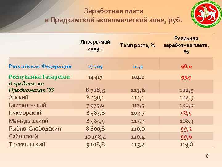 Заработная плата в Предкамской экономической зоне, руб. Январь-май 2009 г. Темп роста, % Реальная