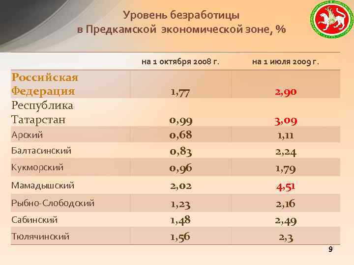 Уровень безработицы в Предкамской экономической зоне, % на 1 октября 2008 г. на 1