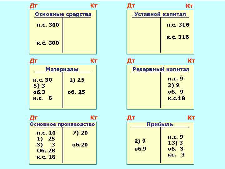 Дт Кт Основные средства Дт Уставной капитал н. с. 300 н. с. 316 к.