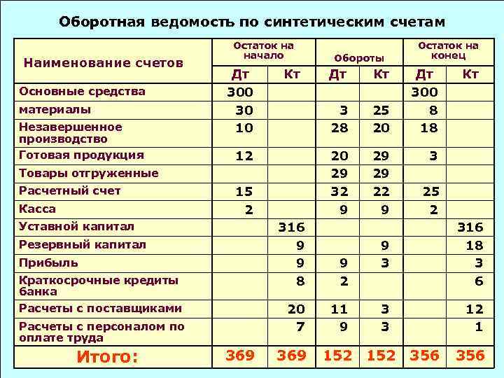 Оборотная ведомость по синтетическим счетам Наименование счетов Основные средства материалы Незавершенное производство Готовая продукция