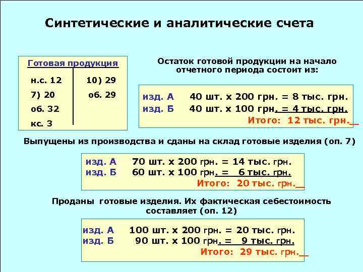 Синтетические и аналитические счета Готовая продукция н. с. 12 10) 29 7) 20 об.