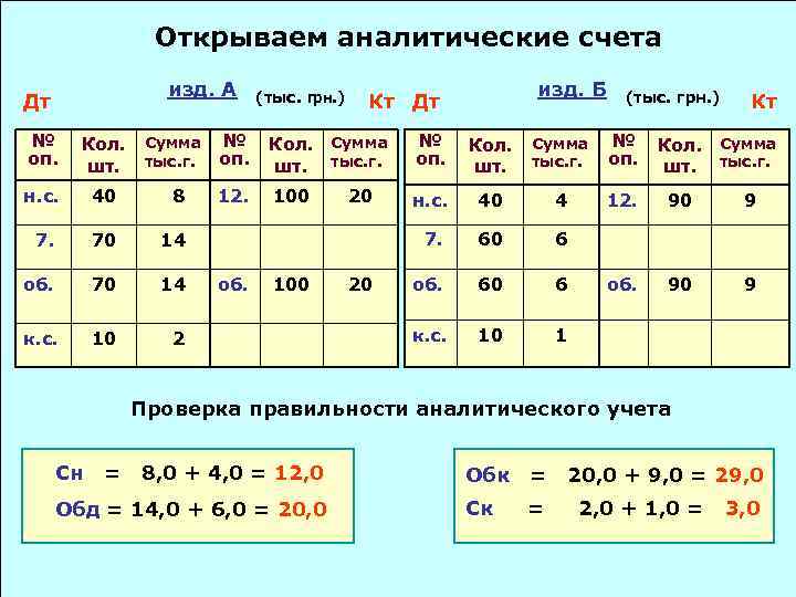 Открываем аналитические счета изд. А Дт № оп. Кол. шт. н. с. 40 8