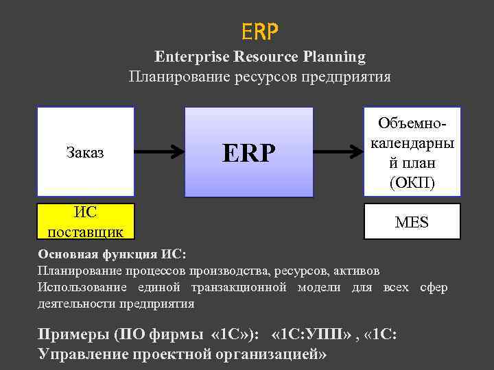 ERP Enterprise Resource Planning Планирование ресурсов предприятия Заказ ИС поставщик ERP Объемнокалендарны й план