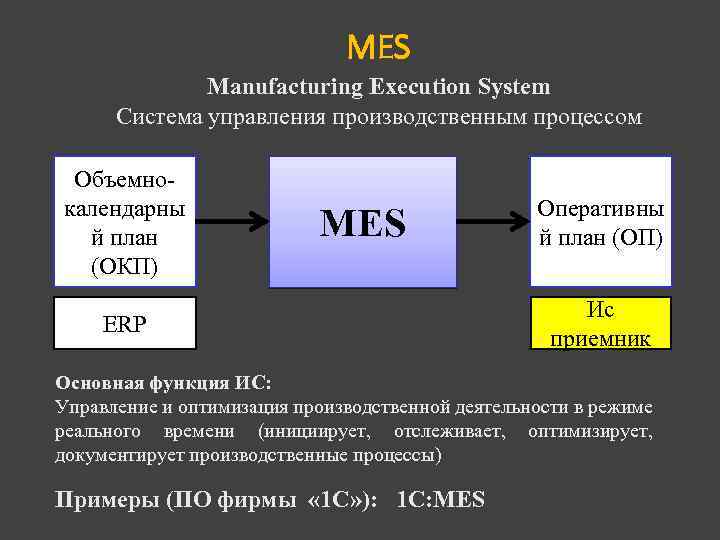 MES Manufacturing Execution System Система управления производственным процессом Объемнокалендарны й план (ОКП) MES ERP