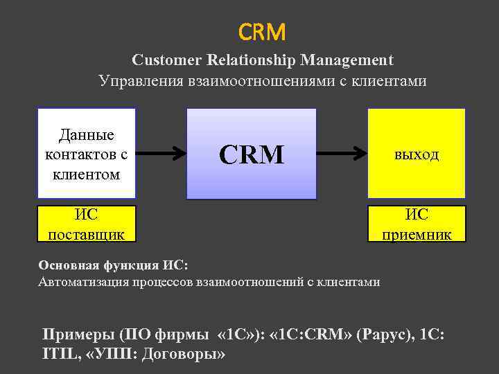 CRM Customer Relationship Management Управления взаимоотношениями с клиентами Данные контактов с клиентом CRM ИС