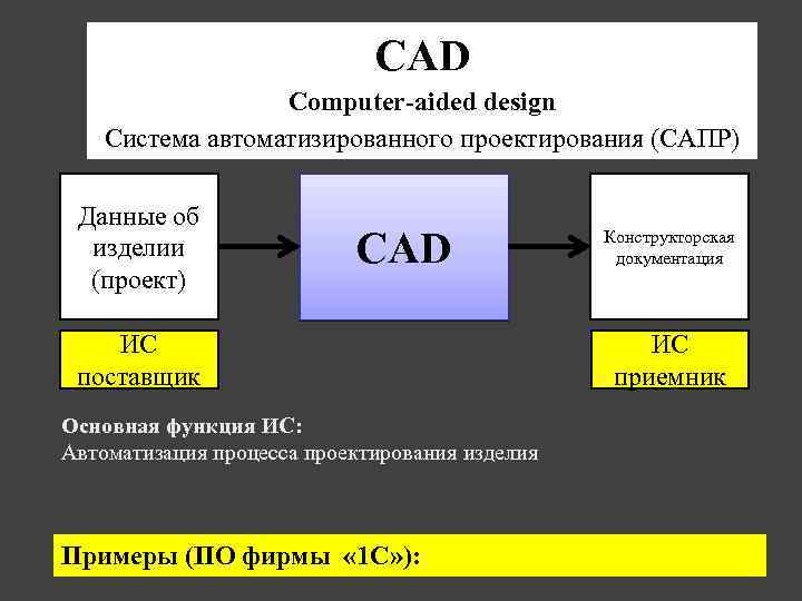 CAD Сomputer-aided design Система автоматизированного проектирования (САПР) Данные об изделии (проект) CAD ИС поставщик