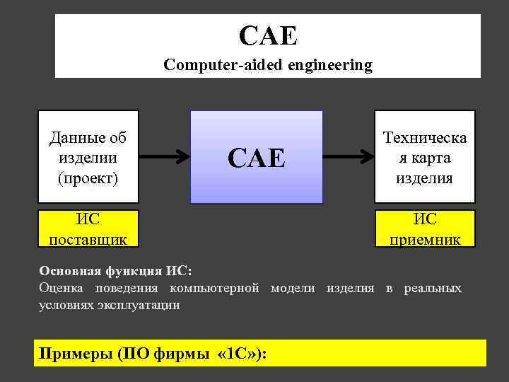 CAE Computer-aided engineering Данные об изделии (проект) CAE ИС поставщик Техническа я карта изделия