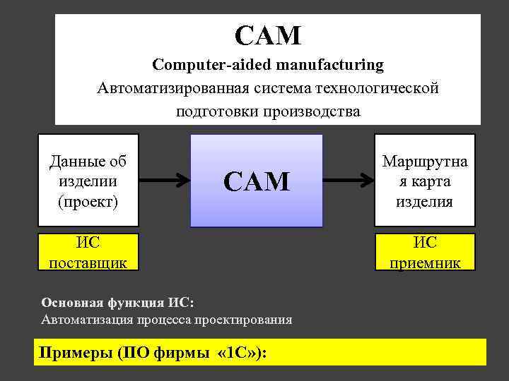 CAM Сomputer-aided manufacturing Автоматизированная система технологической подготовки производства Данные об изделии (проект) CAM ИС