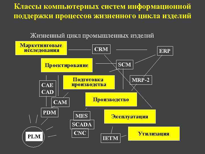 Классы компьютерных систем информационной поддержки процессов жизненного цикла изделий Жизненный цикл промышленных изделий Маркетинговые