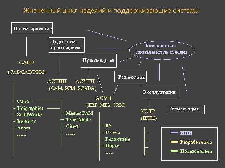 Жизненный цикл изделий и поддерживающие системы Проектирование Подготовка производства База данных единая модель изделия