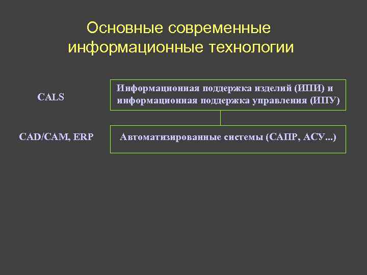 Основные современные информационные технологии CALS CAD/CAM, ERP Информационная поддержка изделий (ИПИ) и информационная поддержка