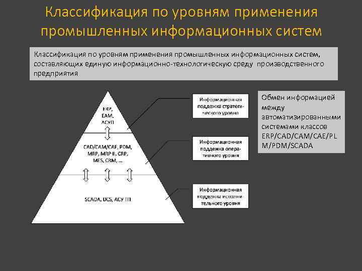 Классификация по уровням применения промышленных информационных систем, составляющих единую информационно-технологическую среду производственного предприятия Обмен