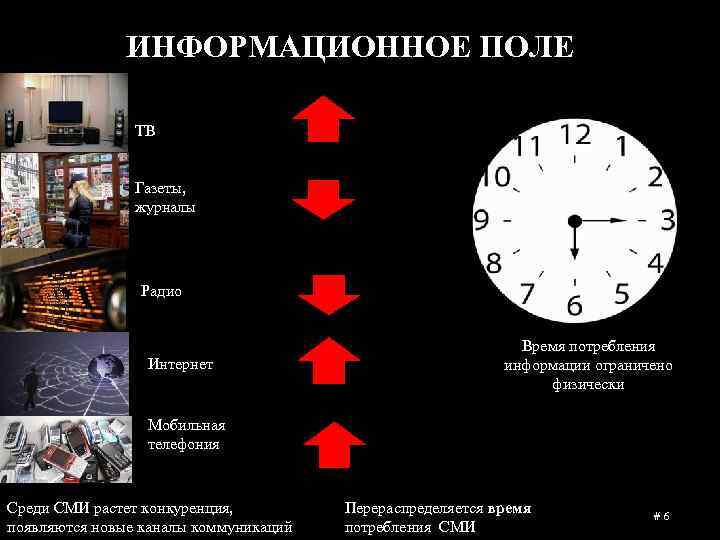 ИНФОРМАЦИОННОЕ ПОЛЕ ТВ Газеты, журналы Радио Интернет Время потребления информации ограничено физически Мобильная телефония