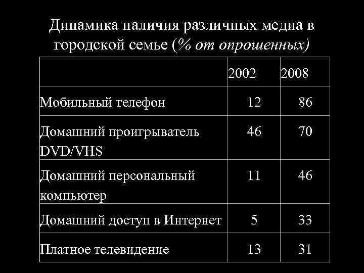 Динамика наличия различных медиа в городской семье (% от опрошенных) 2002 2008 Мобильный телефон
