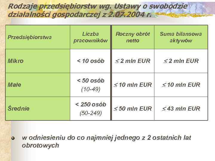 Rodzaje przedsiębiorstw wg. Ustawy o swobodzie działalności gospodarczej z 2. 07. 2004 r. Liczba