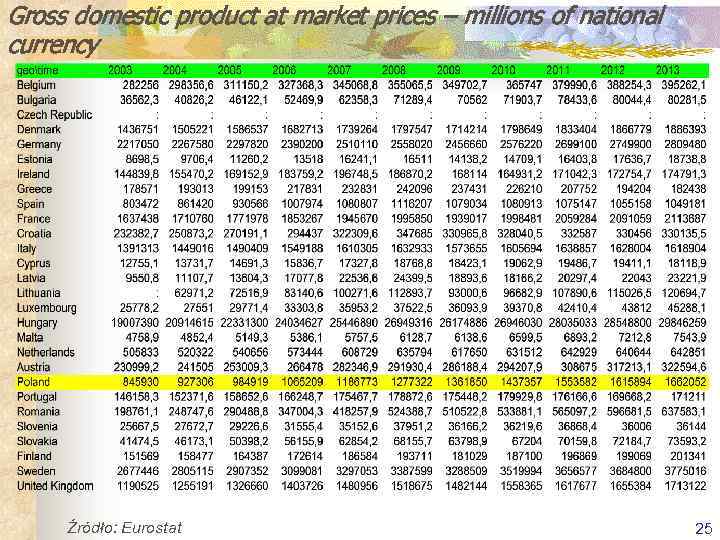 Gross domestic product at market prices – millions of national currency Źródło: Eurostat 25
