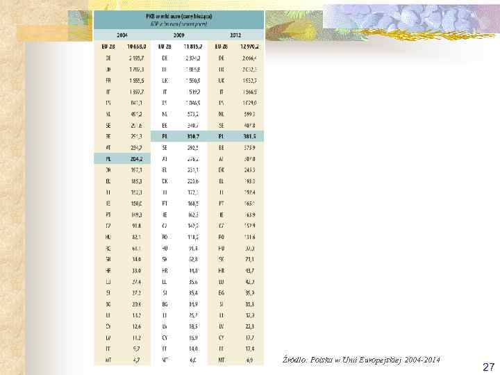Źródło: Polska w Unii Europejskiej 2004 -2014 27 