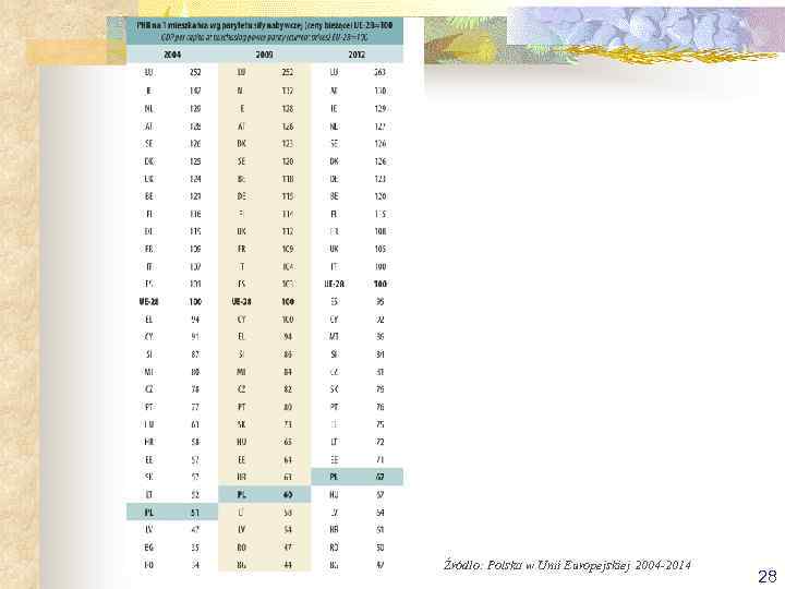 Źródło: Polska w Unii Europejskiej 2004 -2014 28 