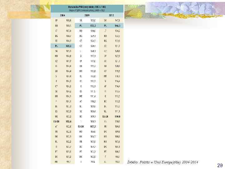 Źródło: Polska w Unii Europejskiej 2004 -2014 29 