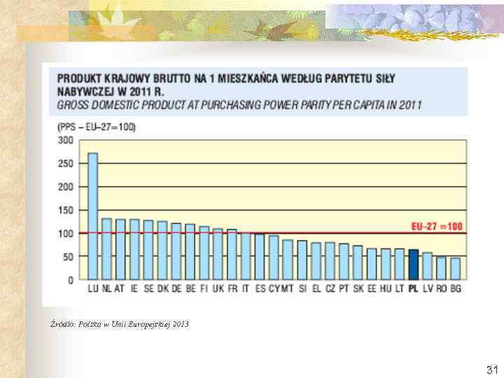Źródło: Polska w Unii Europejskiej 2013 31 