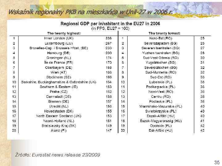Wskaźnik regionalny PKB na mieszkańca w Unii-27 w 2006 r. Źródło: Eurostat news release