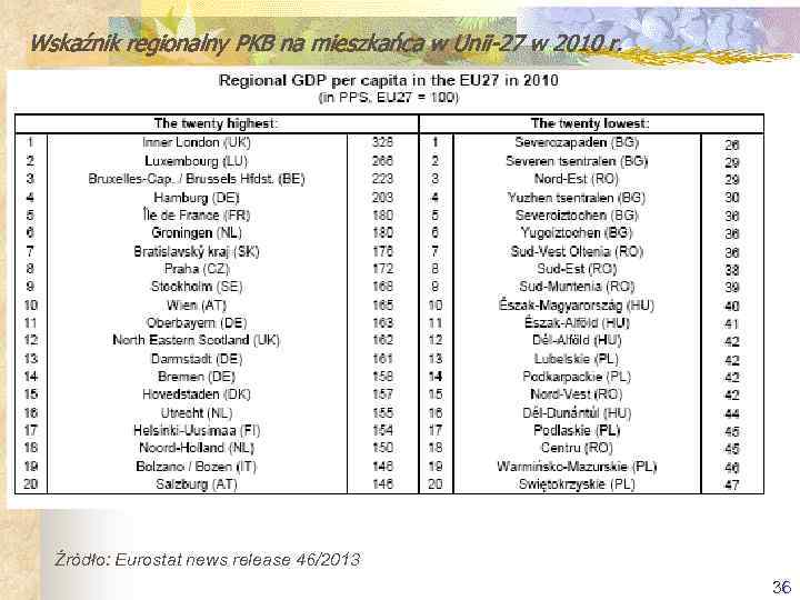 Wskaźnik regionalny PKB na mieszkańca w Unii-27 w 2010 r. Źródło: Eurostat news release