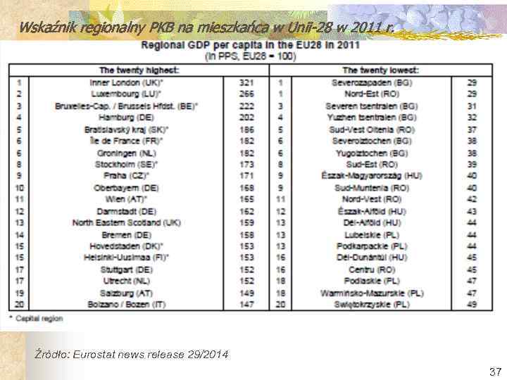 Wskaźnik regionalny PKB na mieszkańca w Unii-28 w 2011 r. Źródło: Eurostat news release