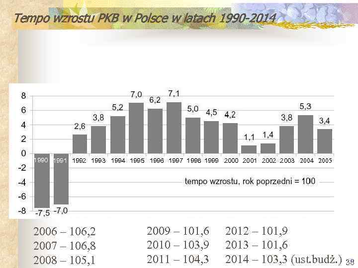 Tempo wzrostu PKB w Polsce w latach 1990 -2014 1990 1991 1992 1993 1994