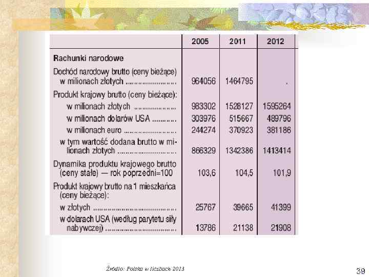 Źródło: Polska w liczbach 2013 39 