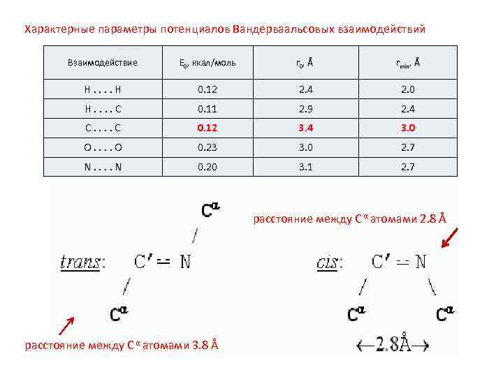 Характерные параметры потенциалов Вандерваальсовых взаимодействий Взаимодействие E 0, ккал/моль r 0, Å rmin, Å