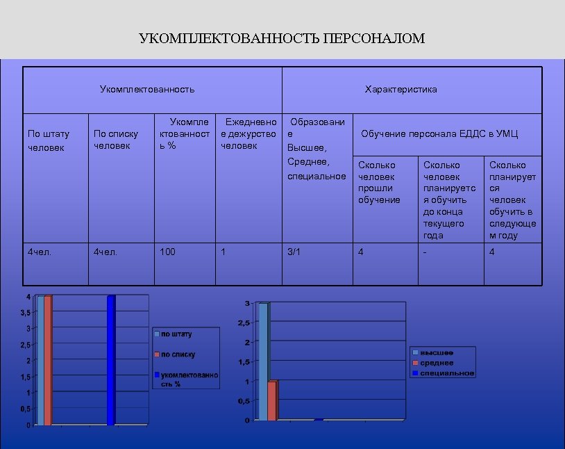 УКОМПЛЕКТОВАННОСТЬ ПЕРСОНАЛОМ Укомплектованность По штату человек 4 чел. По списку человек 4 чел. Укомпле