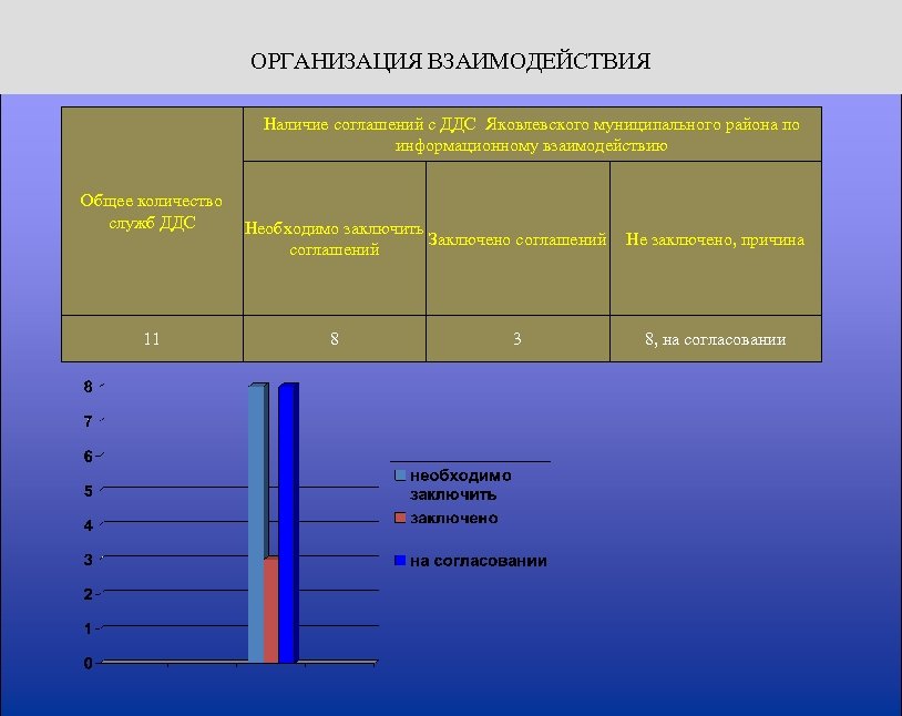 ОРГАНИЗАЦИЯ ВЗАИМОДЕЙСТВИЯ Наличие соглашений с ДДС Яковлевского муниципального района по информационному взаимодействию Общее количество